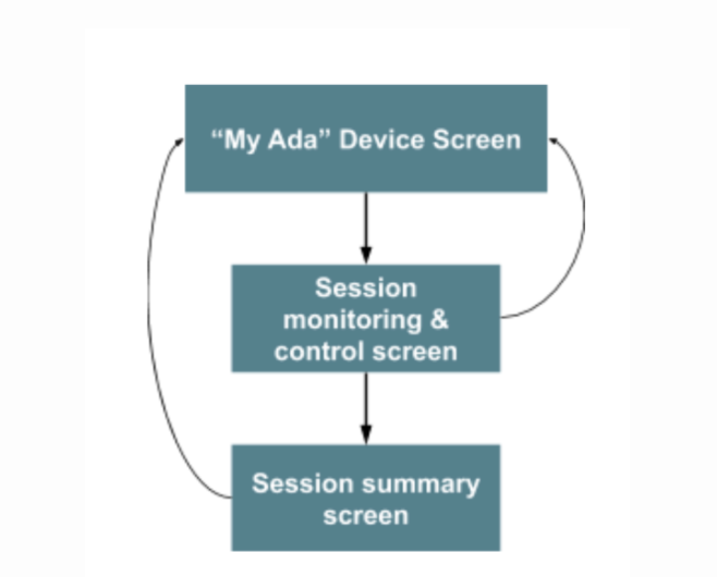 My Ada information architecture